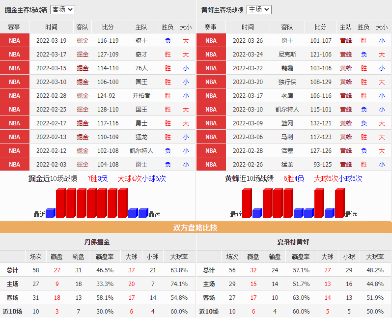 夏洛特黄蜂vs丹佛掘金赛前预测的简单介绍