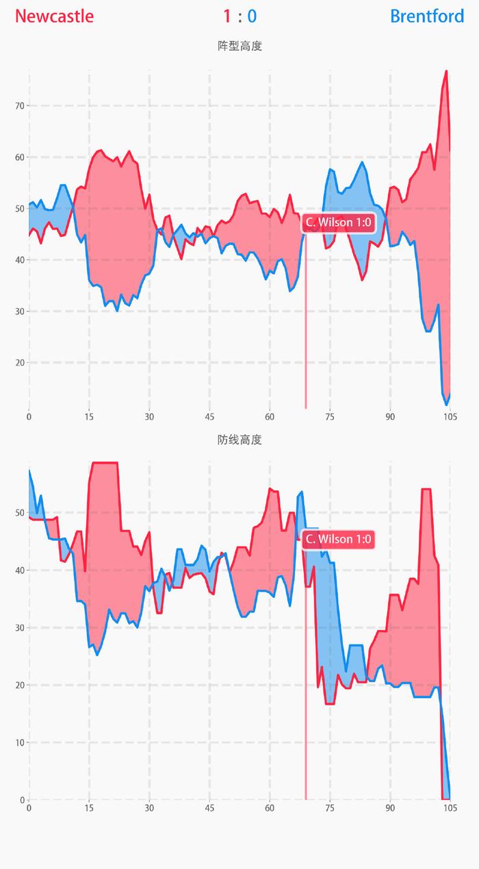 关于英超布伦特福德VS纽卡斯尔联比分预测的信息